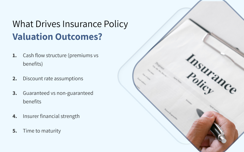 Graphic listing factors that drive insurance policy valuation.